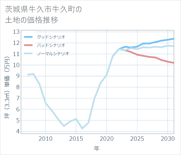 茨城県牛久市牛久町の土地価格推移