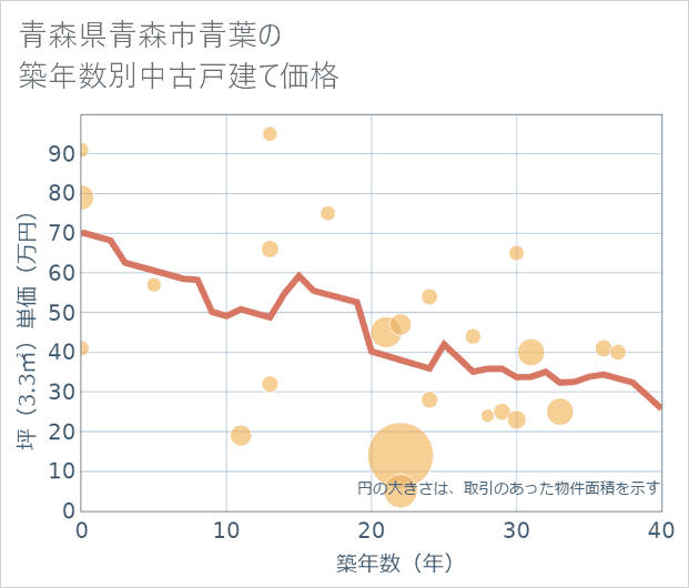 青森県青森市青葉の築年数別の中古戸建て坪単価