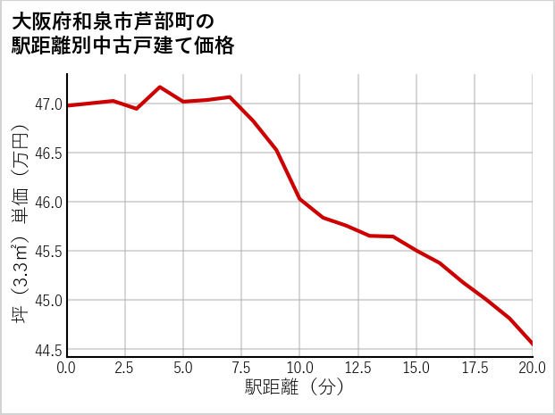 大阪府和泉市芦部町の徒歩距離別の中古戸建て坪単価