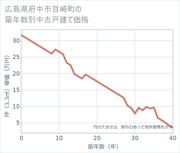 広島県府中市目崎町の築年数別の中古戸建て坪単価
