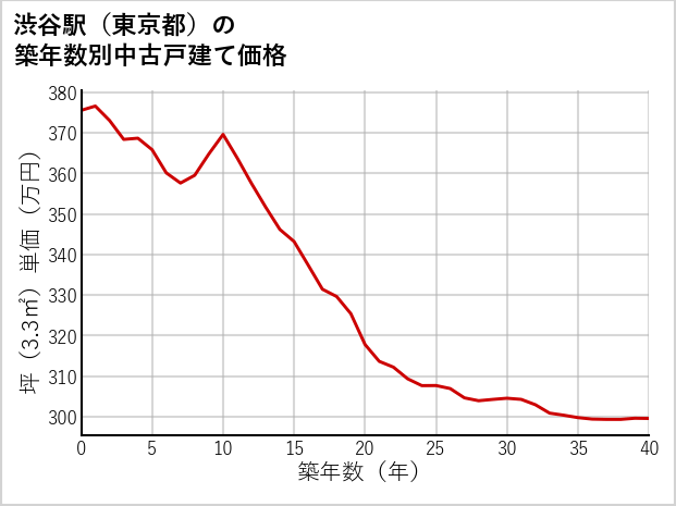 渋谷駅（東京都）の築年数別の中古戸建て坪単価