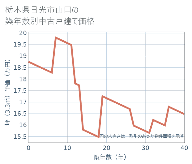 栃木県日光市山口の築年数別の中古戸建て坪単価