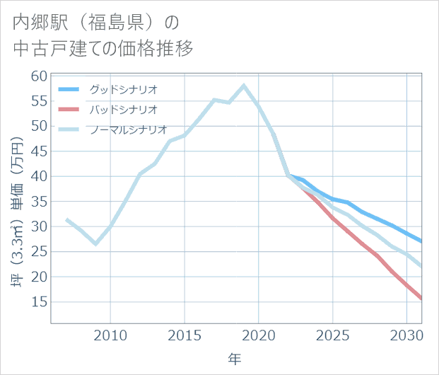 内郷駅(福島県)の中古戸建て価格推移