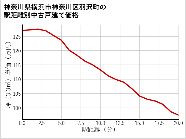 神奈川県横浜市神奈川区羽沢町の徒歩距離別の中古戸建て坪単価