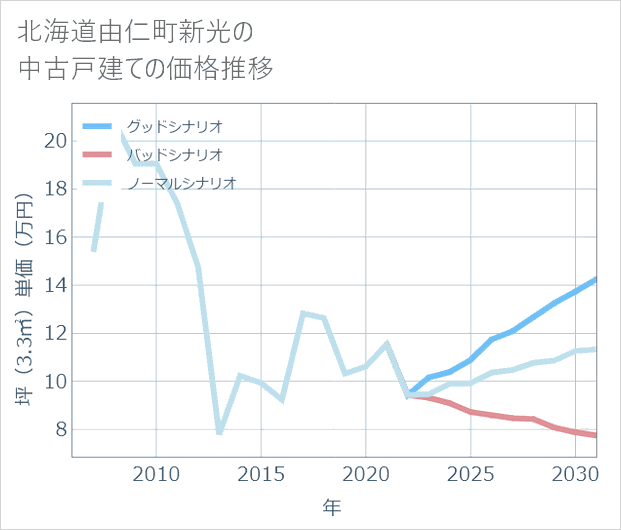 北海道由仁町新光の中古戸建て価格推移