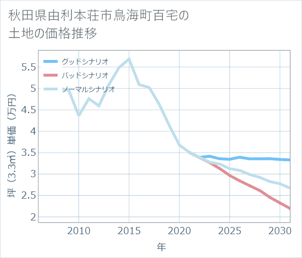 秋田県由利本荘市鳥海町百宅の土地価格推移