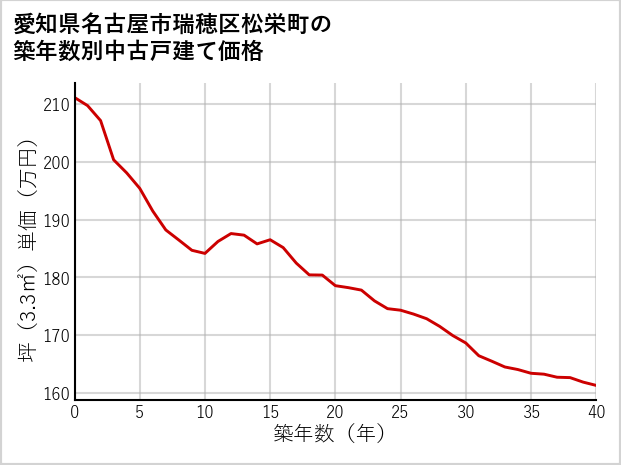 愛知県名古屋市瑞穂区松栄町の築年数別の中古戸建て坪単価