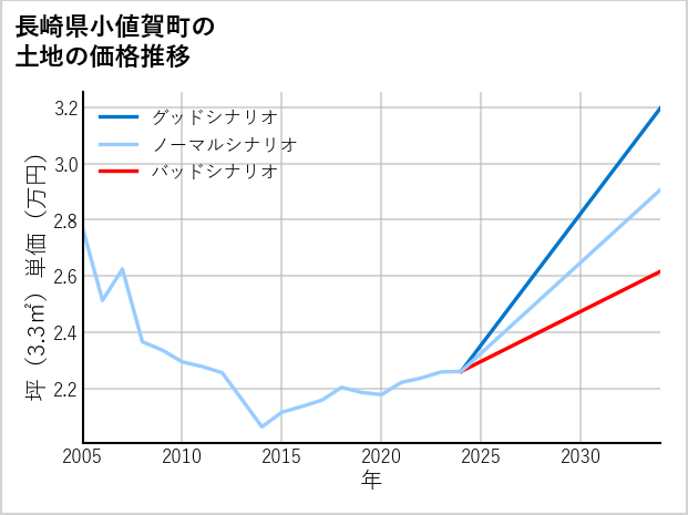 長崎県小値賀町の土地価格推移