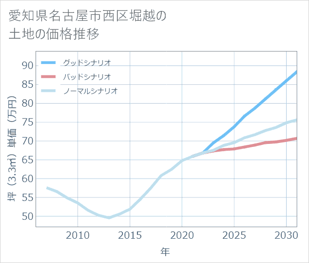 愛知県名古屋市西区堀越の土地価格推移