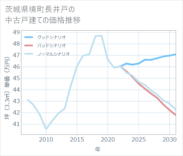 茨城県境町長井戸の中古戸建て価格推移
