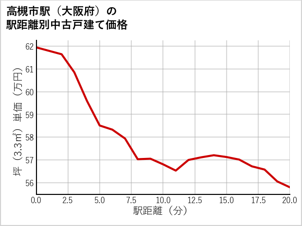 高槻市駅（大阪府）の徒歩距離別の中古戸建て坪単価