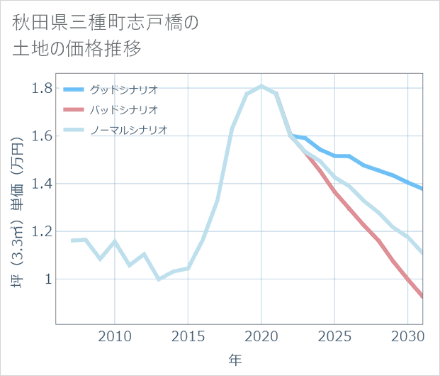 秋田県三種町志戸橋の土地価格推移
