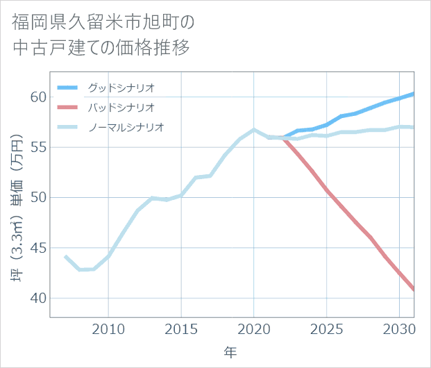 福岡県久留米市旭町の中古戸建て価格推移