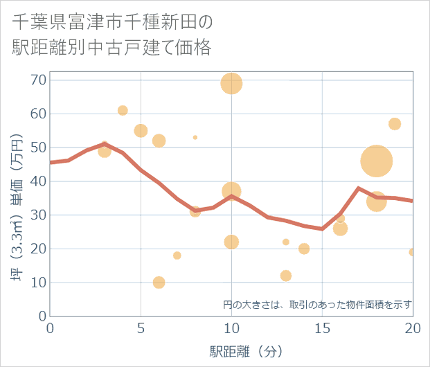 千葉県富津市千種新田の徒歩距離別の中古戸建て坪単価