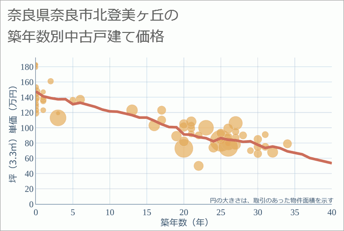 奈良県奈良市北登美ヶ丘の築年数別の中古戸建て坪単価