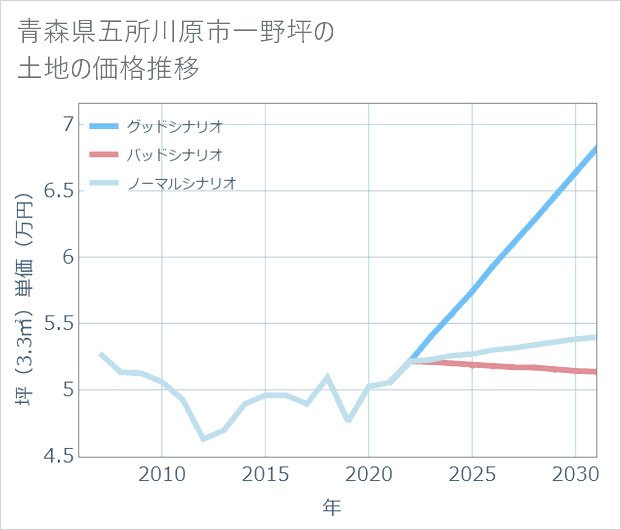 青森県五所川原市一野坪の土地価格推移