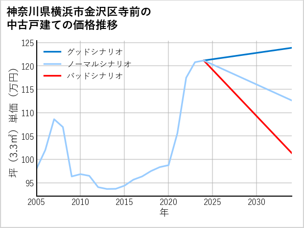 神奈川県横浜市金沢区寺前の中古戸建て価格推移