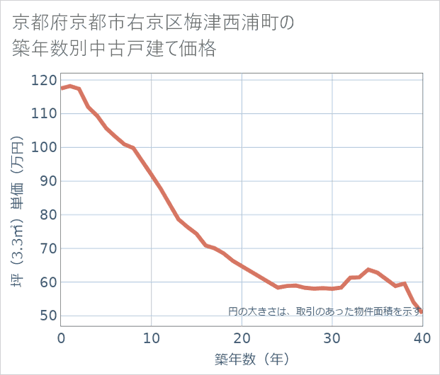 京都府京都市右京区梅津西浦町の築年数別の中古戸建て坪単価