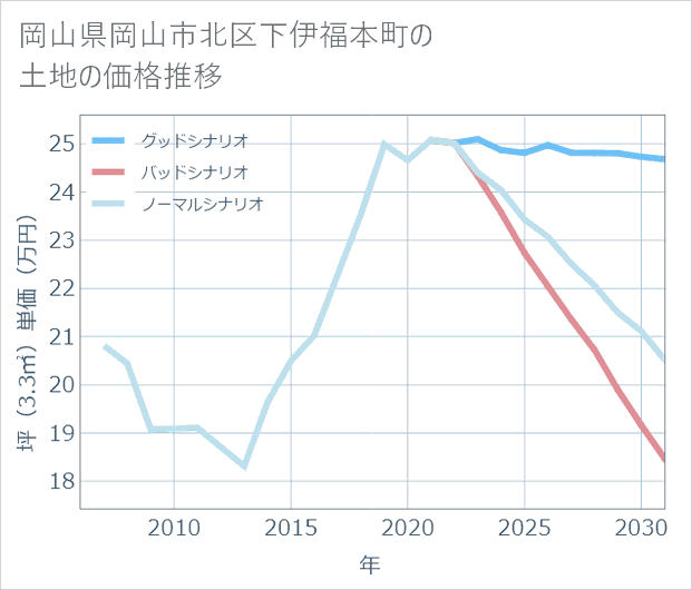 岡山県岡山市北区下伊福本町の土地価格推移