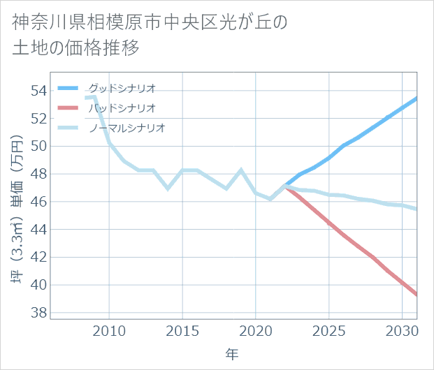 神奈川県相模原市中央区光が丘の土地価格推移