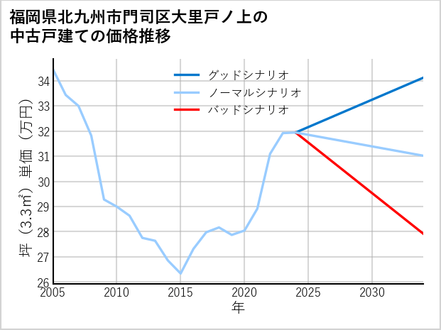 福岡県北九州市門司区大里戸ノ上の中古戸建て価格推移