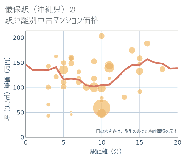 儀保駅(沖縄県)の徒歩距離別の中古マンション坪単価
