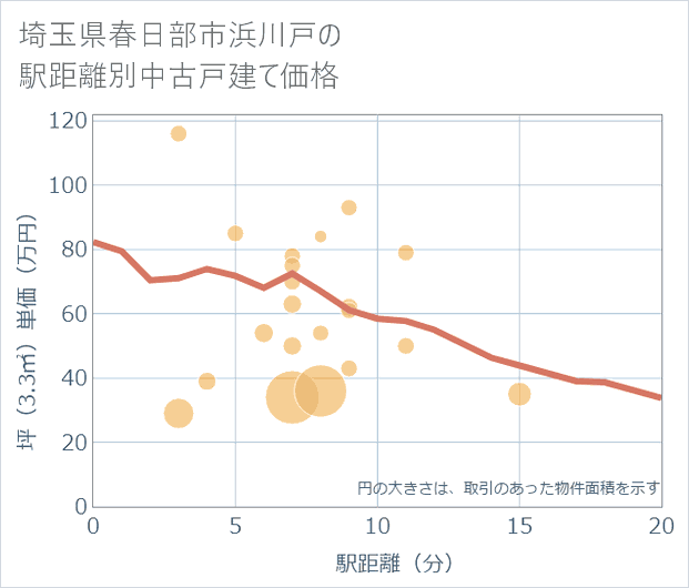 埼玉県春日部市浜川戸の徒歩距離別の中古戸建て坪単価
