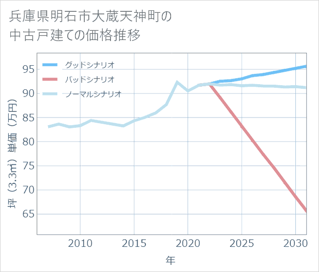 兵庫県明石市大蔵天神町の中古戸建て価格推移
