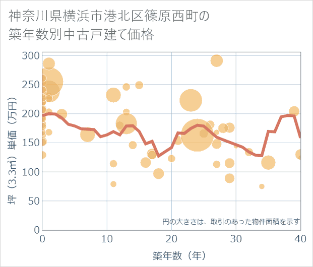 神奈川県横浜市港北区篠原西町の築年数別の中古戸建て坪単価