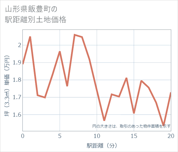山形県飯豊町の徒歩距離別の土地坪単価