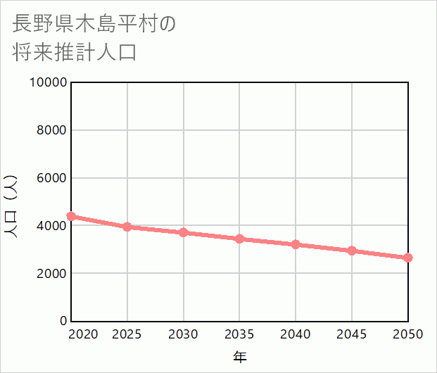 木島平村の将来推計人口