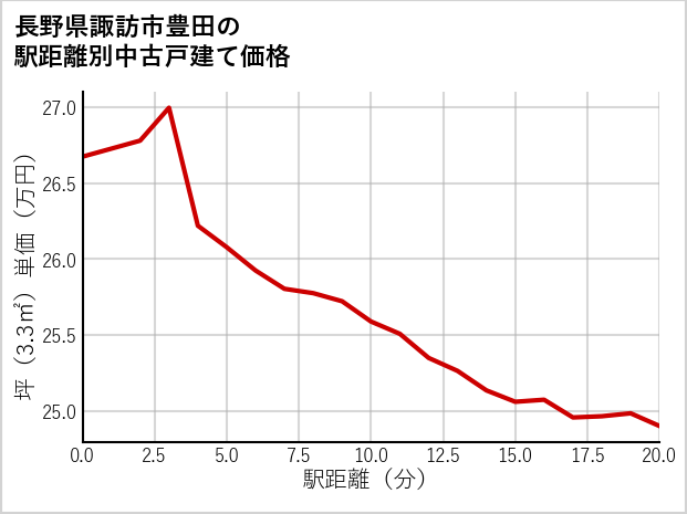 長野県諏訪市豊田の徒歩距離別の中古戸建て坪単価