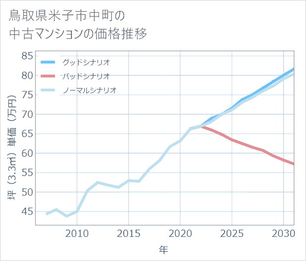 鳥取県米子市中町の中古マンション価格推移