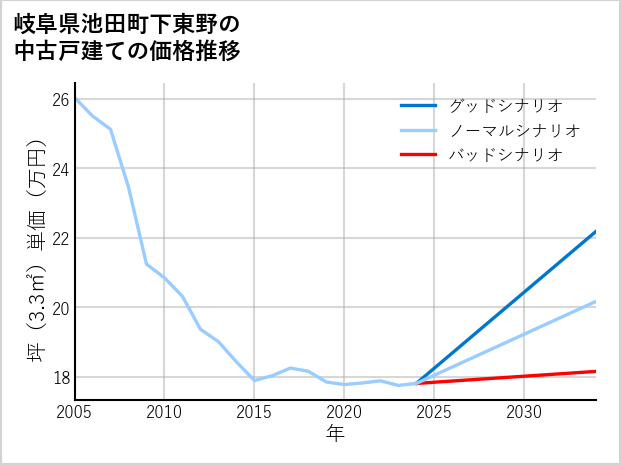 岐阜県池田町下東野の中古戸建て価格推移