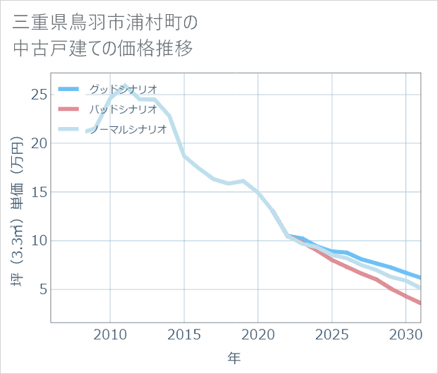 三重県鳥羽市浦村町の中古戸建て価格推移