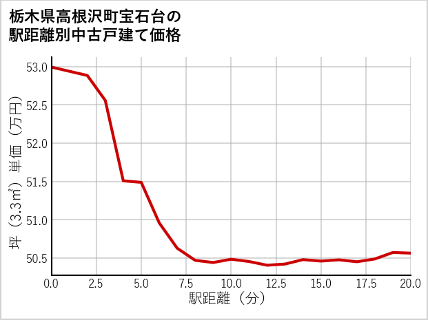 栃木県高根沢町宝石台の徒歩距離別の中古戸建て坪単価