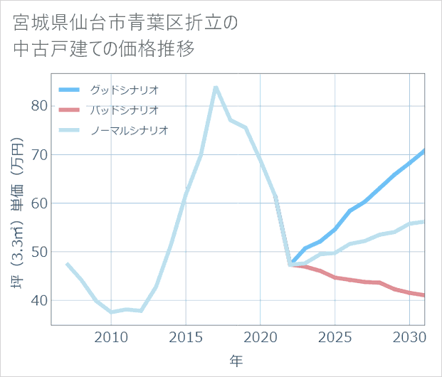 宮城県仙台市青葉区折立の中古戸建て価格推移