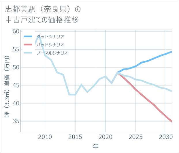 志都美駅(奈良県)の中古戸建て価格推移