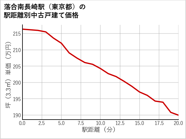 落合南長崎駅（東京都）の徒歩距離別の中古戸建て坪単価
