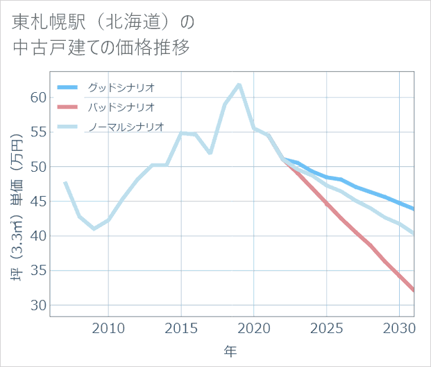 東札幌駅(北海道)の中古戸建て価格推移