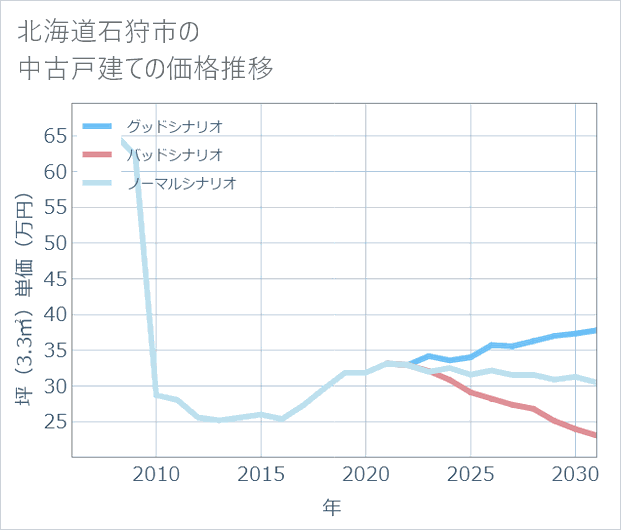 北海道石狩市の中古戸建て価格推移
