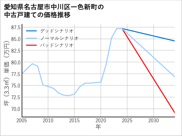 愛知県名古屋市中川区一色新町の中古戸建て価格推移