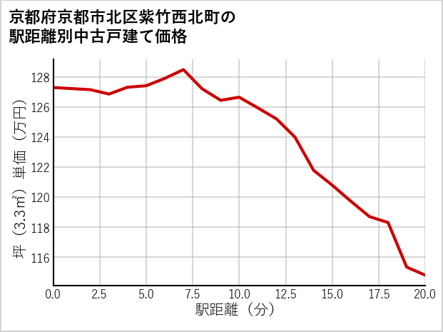 京都府京都市北区紫竹西北町の徒歩距離別の中古戸建て坪単価