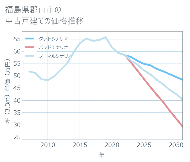 福島県郡山市の中古戸建て価格推移