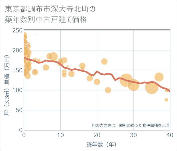 東京都調布市深大寺北町の築年数別の中古戸建て坪単価