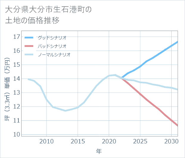 大分県大分市生石港町の土地価格推移