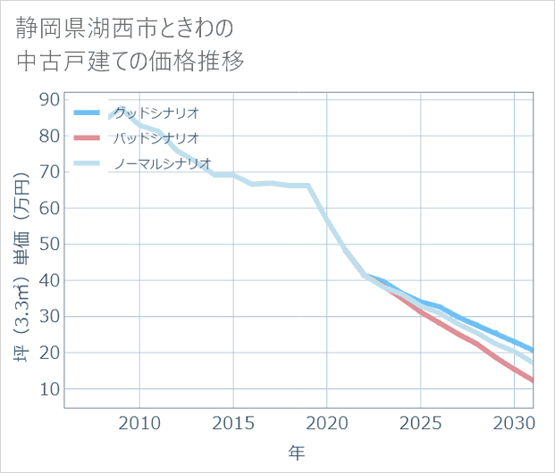 静岡県湖西市ときわの中古戸建て価格推移