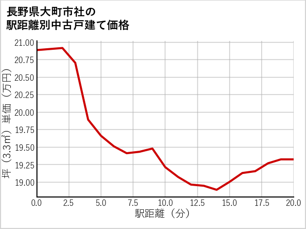 長野県大町市社の徒歩距離別の中古戸建て坪単価
