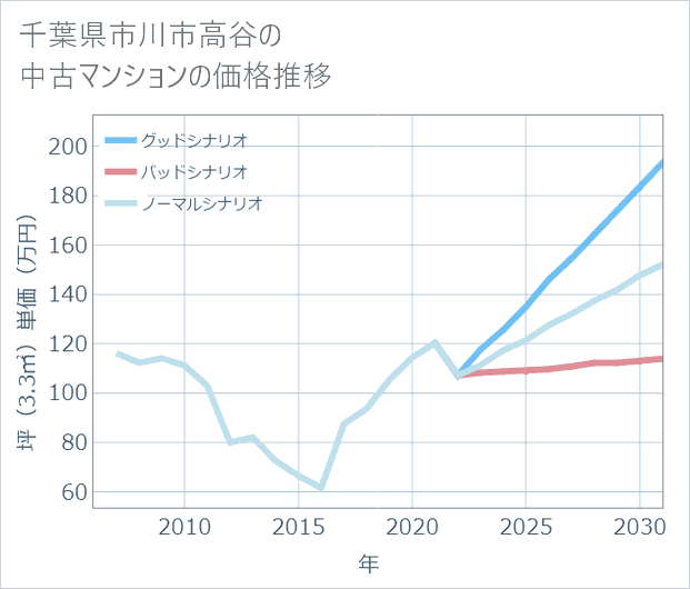 千葉県市川市高谷の中古マンション価格推移