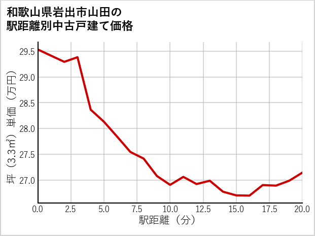和歌山県岩出市山田の徒歩距離別の中古戸建て坪単価
